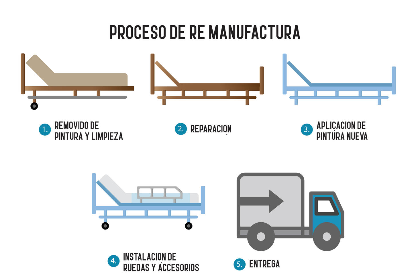 Hospital Bed Remanufacturing